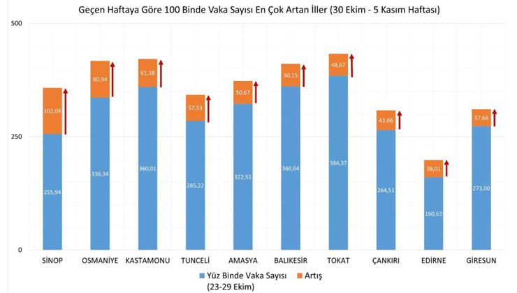 Giresun vaka sayısı en çok artan iller arasında yer aldı.
