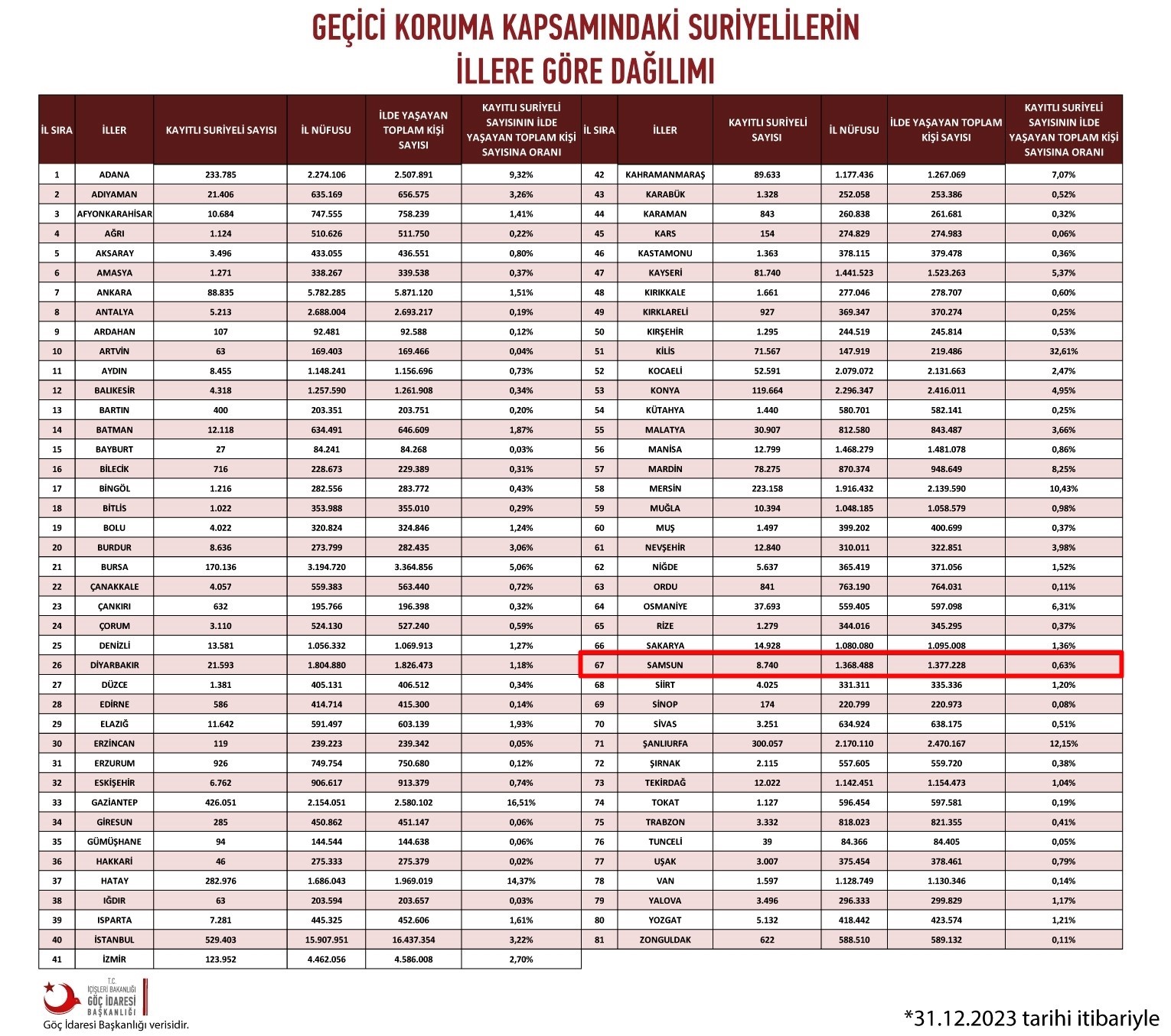 Karadeni̇z Bölgesi̇nde Ne Kadar Yabancı Yaşıyor?