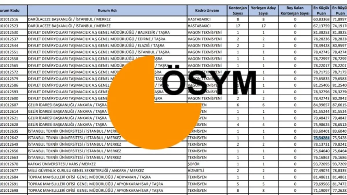 KPSS ile kamuya yerleşmeyi hedefleyen adaylar için heyecanlı bekleyiş sona