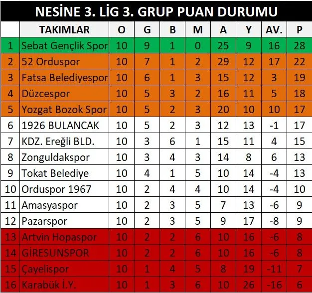 1926 Bulancakspor, Play-Off iddiasını sürdürmek için Yozgat Bozokspor maçına yoğun