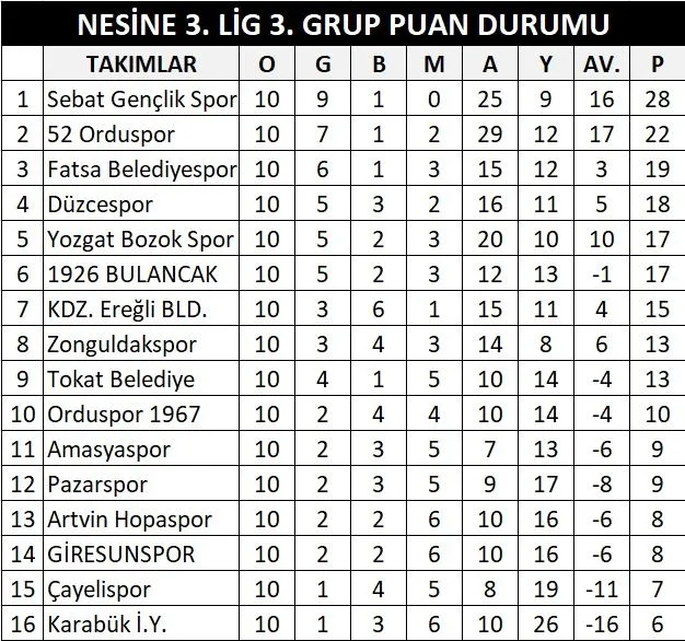 Bulancakspor Evinde Çayelispor’a Takıldı: Play-Off Hedefi YARA ALDI Nesine 3. Lig 3. Grup'ta mücadele eden 1926 Bulancakspor, ligin