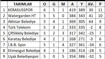 Türkiye Basketbol 2. Ligi lideri Kerasusspor, şampiyonluk yolundaki kritik virajlardan