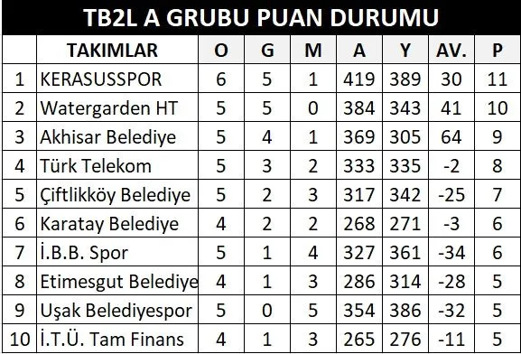 Türkiye Basketbol 2. Ligi lideri Kerasusspor, şampiyonluk yolundaki kritik virajlardan