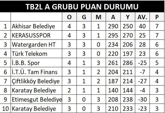 TB2L temsilcisi Kerasusspor, ligin dördüncü haftasında İ.B.B. Spor'a mağlup olarak