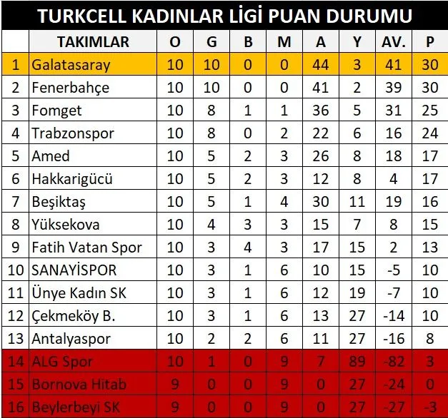 Turkcell Kadın Futbol Süper Ligi 11. hafta maçında Prolift Giresun