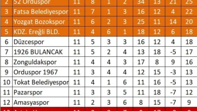 1926 Bulancakspor, yarın Orduspor 1967 ile deplasmanda karşılaşacak. Kırmızı Şimşekler,