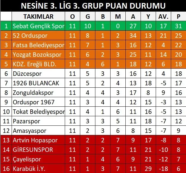 1926 Bulancakspor, yarın Orduspor 1967 ile deplasmanda karşılaşacak. Kırmızı Şimşekler,