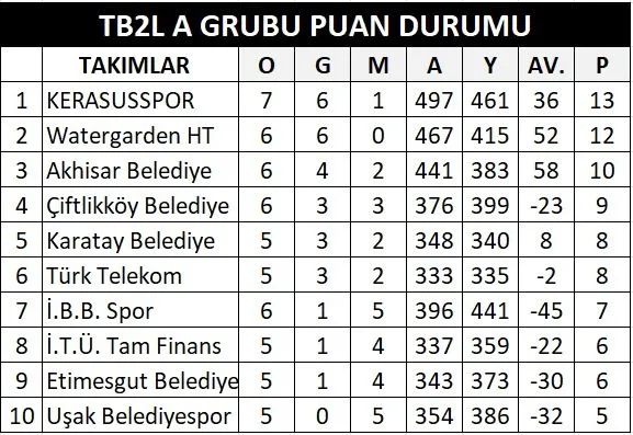 Kerasusspor Liderliği Sağlamlaştırdı: İki Hafta BAY Molası Türkiye Basketbol 2. Ligi'nde (TB2L) zirve mücadelesi veren Kerasusspor, Akhisar