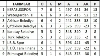 Başantrenör Uğur Özdemir, zorlu bir galibiyetle lige lider girdiklerini açıklarken,