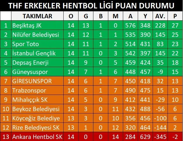 Türkiye Hentbol Süper Ligi'nde Giresunspor, namağlup lider Beşiktaş ile yarın