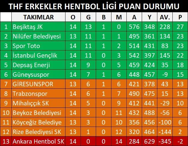 Giresunspor Hentbol 7. Sıraya Geriledi: Avrupa Hedefi Zora Girdi Giresunspor Erkek Hentbol Takımı, Güneysuspor'a mağlup olarak ligde 7. sıraya