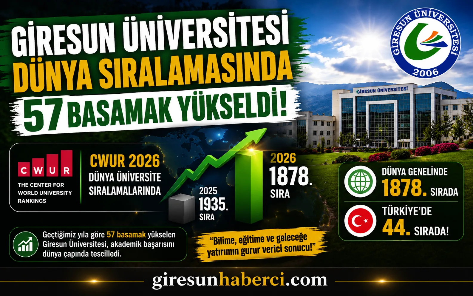 Giresun Üniversitesi, CWUR 2026 Dünya Üniversite Sıralamaları’nda dünya genelinde 1878’inci